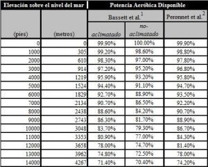 PotenciaAerobicaSegunAltitud 300x240 - potenciaaerobicasegunaltitud